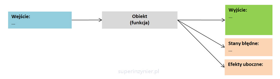 P-diagram - funkcja, wejscie i wyjście