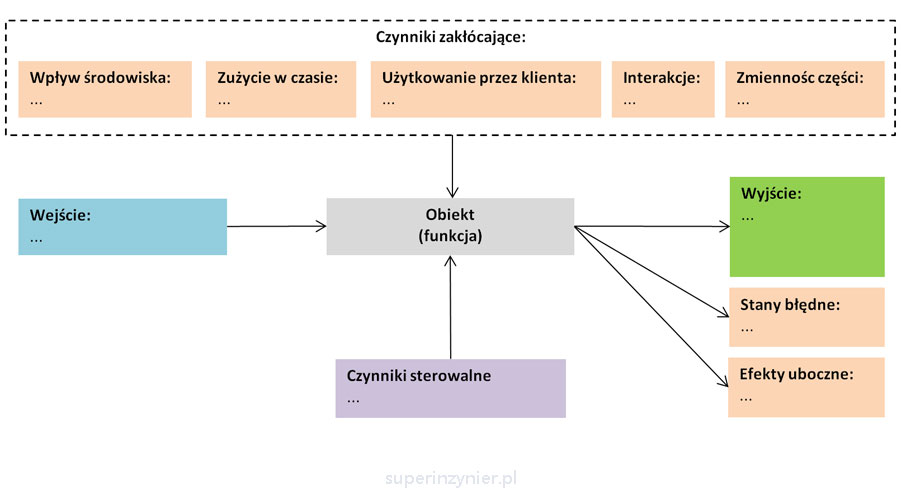 D-FMEA p-diagram kompletny