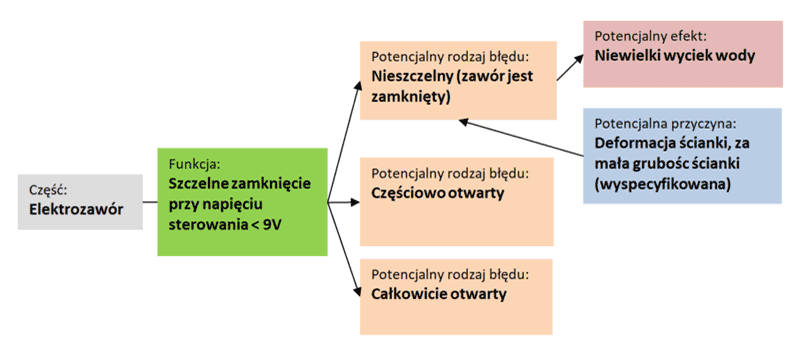 D-FMEA idea