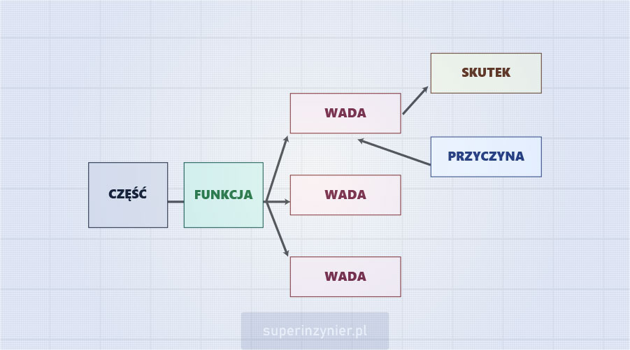 D-FMEA : Wprowadzenie