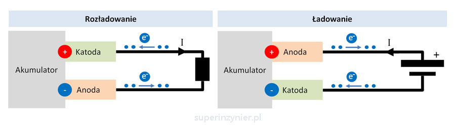 Akumulator, katoda i anoda