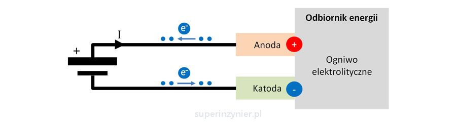 Ogniwo elektrolityczne, katoda i anoda