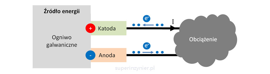 Ogniwo galwaniczne, katoda i anoda