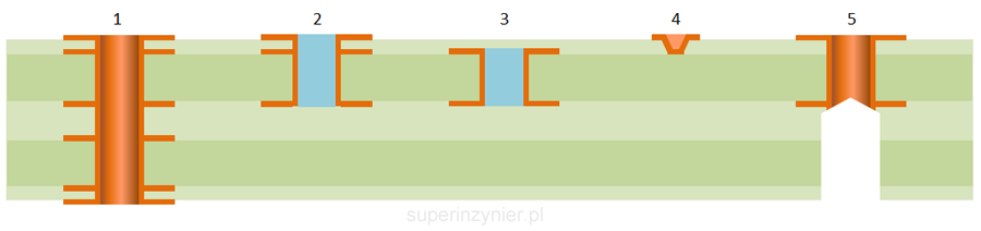 Rodzaje przelotek PCB