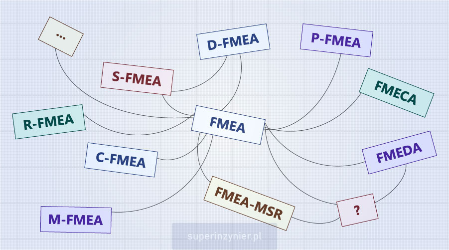Rodzaje analiz FMEA