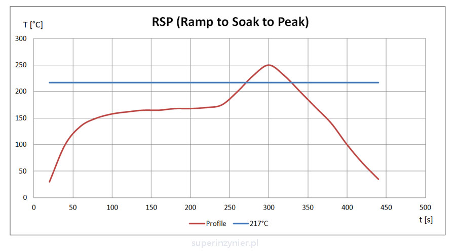 Lutowanie rozpływowe - profil RSP, RSS