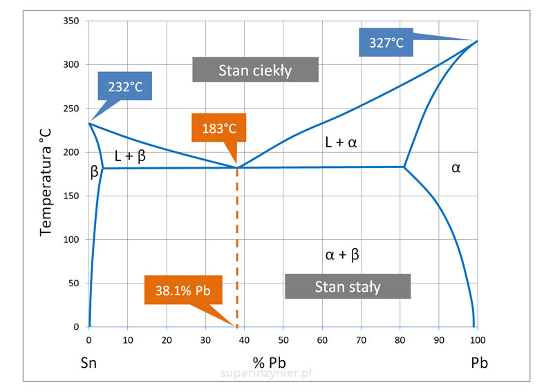 Lutowanie - diagram fazowy cyna-ołów