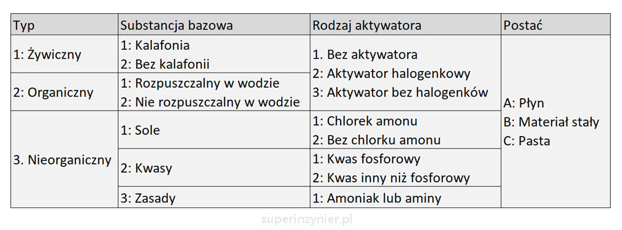 Lutowanie - topniki wg ISO 9454-1