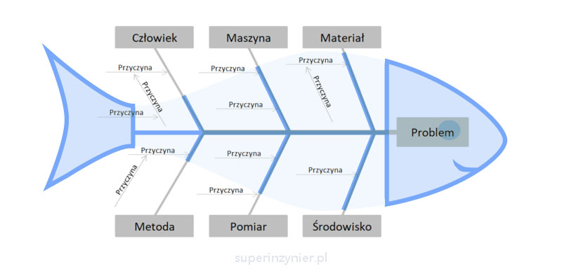Diagram Ishikawy - wykres rybia ość