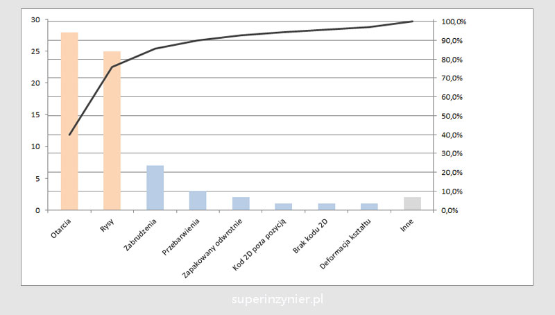 Diagram Pareto - przkład 80/20