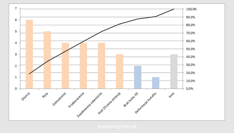 Diagram Pareto - przykład braku 80/20