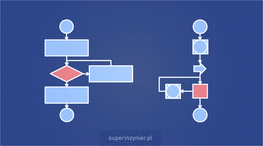 Diagram procesu