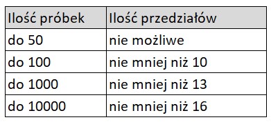 Histogram - ilość przedziałów DIN 55302