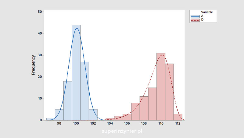 Histogram - lewostronnie skośny