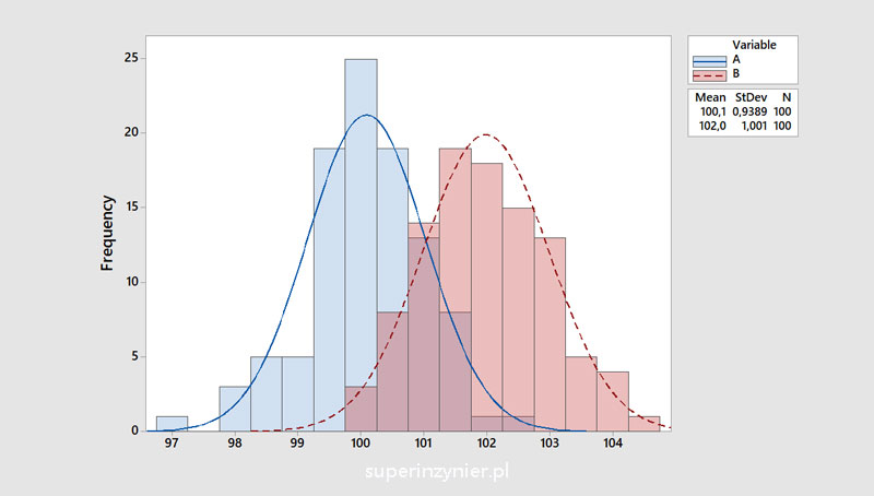 Histogram - średnia