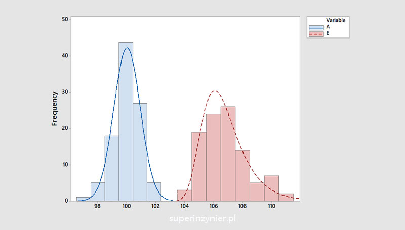 Histogram - prawostronnie skośny