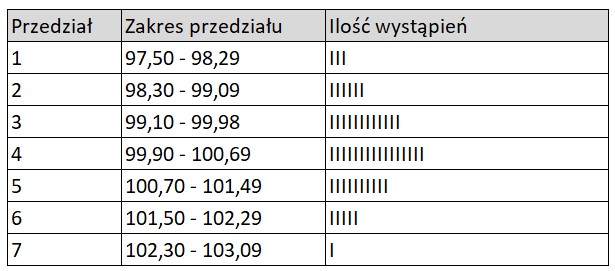 Histogram - tabela 2