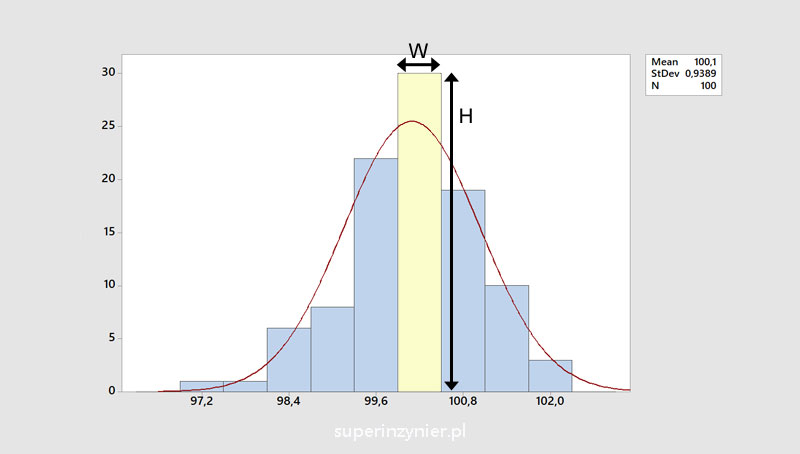 Histogram