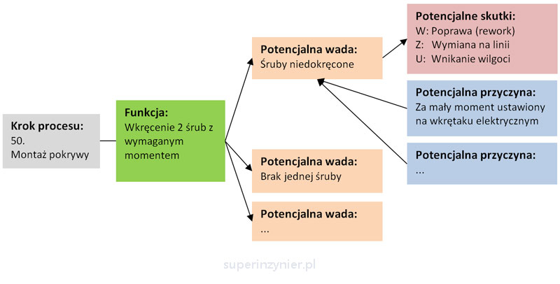 Idea P-FMEA - krok procesu, funkcja, wada, skutek, przyczyna